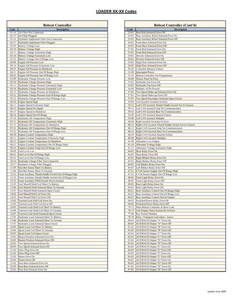 bobcat skid steer codes